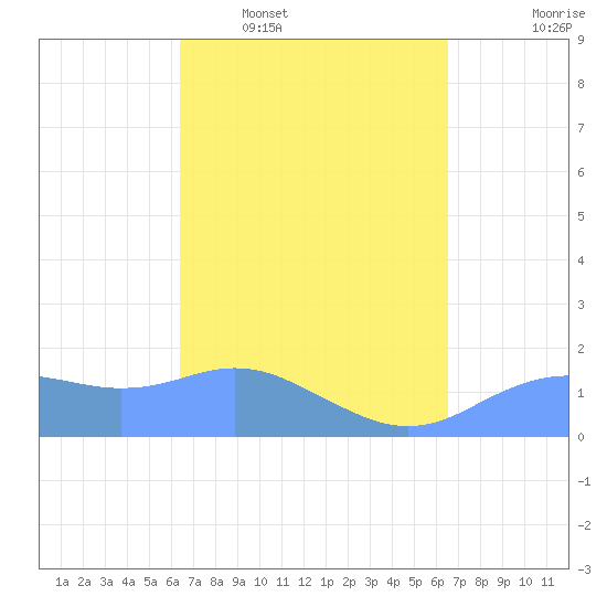 Pago Bay tide chart for Wednesday, March 19, 2025