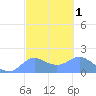 Pago Bay tide chart for Saturday, March 1, 2025