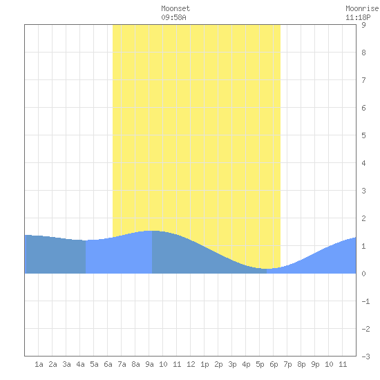 Pago Bay tide chart for Thursday, March 20, 2025