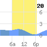 Pago Bay tide chart for Thursday, March 20, 2025