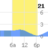 Pago Bay tide chart for Friday, March 21, 2025