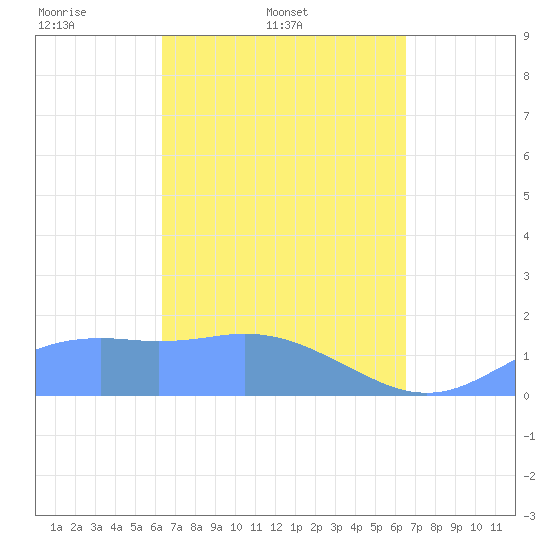 Pago Bay tide chart for Saturday, March 22, 2025