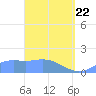 Pago Bay tide chart for Saturday, March 22, 2025