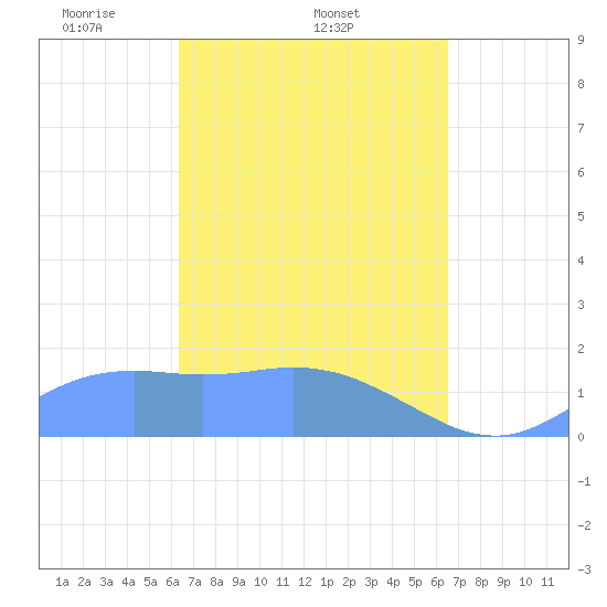 Pago Bay tide chart for Sunday, March 23, 2025