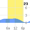 Pago Bay tide chart for Sunday, March 23, 2025