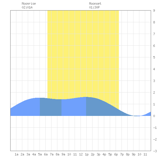 Pago Bay tide chart for Monday, March 24, 2025