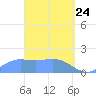 Pago Bay tide chart for Monday, March 24, 2025