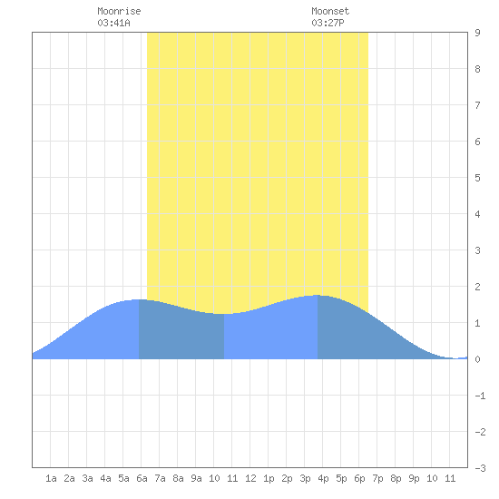 Pago Bay tide chart for Wednesday, March 26, 2025