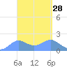 Pago Bay tide chart for Friday, March 28, 2025