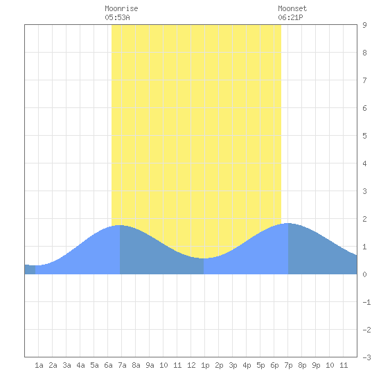 Pago Bay tide chart for Saturday, March 29, 2025