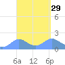 Pago Bay tide chart for Saturday, March 29, 2025