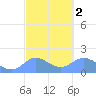 Pago Bay tide chart for Sunday, March 2, 2025