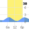 Pago Bay tide chart for Sunday, March 30, 2025