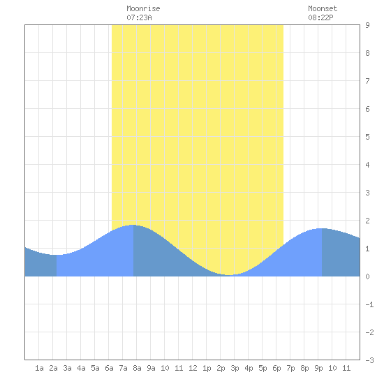 Pago Bay tide chart for Monday, March 31, 2025