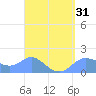 Pago Bay tide chart for Monday, March 31, 2025