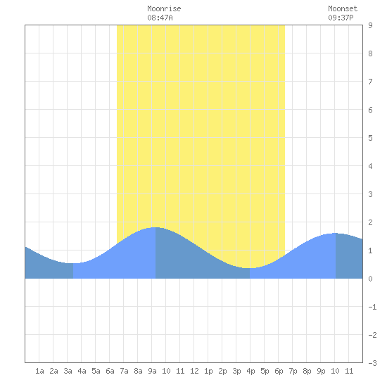 Pago Bay tide chart for Monday, March 3, 2025