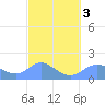 Pago Bay tide chart for Monday, March 3, 2025