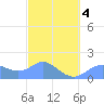 Pago Bay tide chart for Tuesday, March 4, 2025