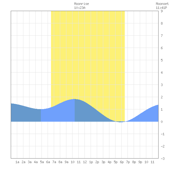 Pago Bay tide chart for Wednesday, March 5, 2025