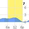 Pago Bay tide chart for Friday, March 7, 2025