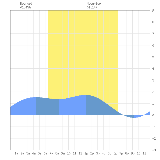 Pago Bay tide chart for Saturday, March 8, 2025