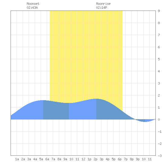 Pago Bay tide chart for Sunday, March 9, 2025