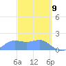 Pago Bay tide chart for Sunday, March 9, 2025