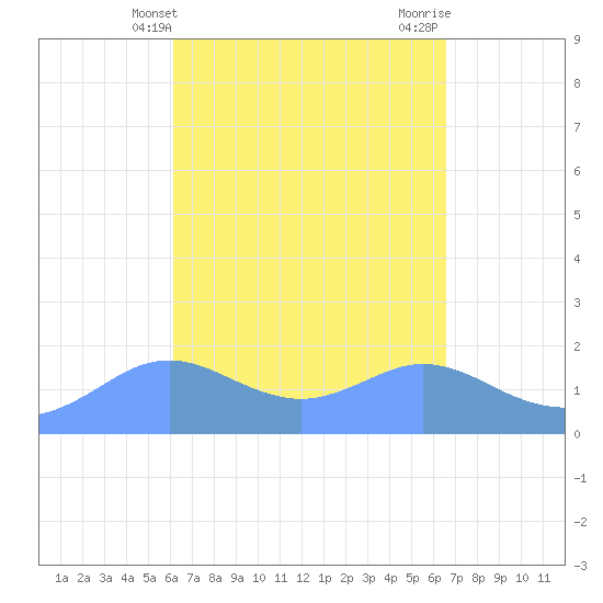 Pago Bay tide chart for Thursday, April 10, 2025