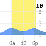 Pago Bay tide chart for Thursday, April 10, 2025