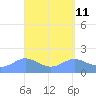 Pago Bay tide chart for Friday, April 11, 2025