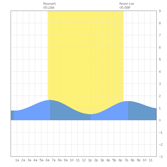 Pago Bay tide chart for Saturday, April 12, 2025