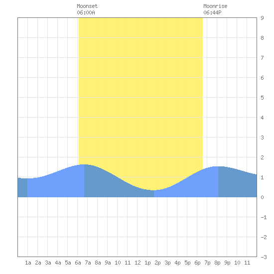 Pago Bay tide chart for Sunday, April 13, 2025
