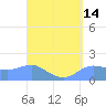 Pago Bay tide chart for Monday, April 14, 2025