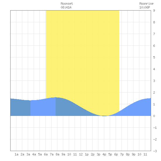 Pago Bay tide chart for Thursday, April 17, 2025
