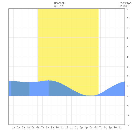 Pago Bay tide chart for Friday, April 18, 2025