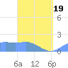 Pago Bay tide chart for Saturday, April 19, 2025
