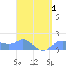 Pago Bay tide chart for Tuesday, April 1, 2025