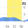 Pago Bay tide chart for Monday, April 21, 2025