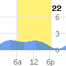 Pago Bay tide chart for Tuesday, April 22, 2025