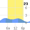 Pago Bay tide chart for Wednesday, April 23, 2025