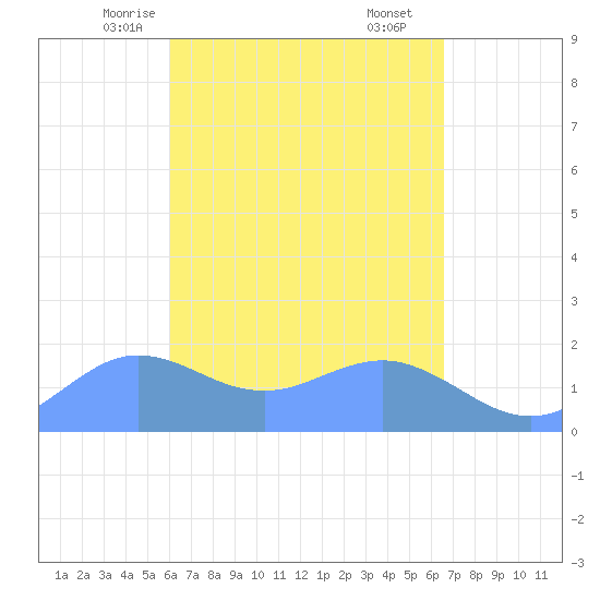 Pago Bay tide chart for Thursday, April 24, 2025