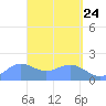 Pago Bay tide chart for Thursday, April 24, 2025