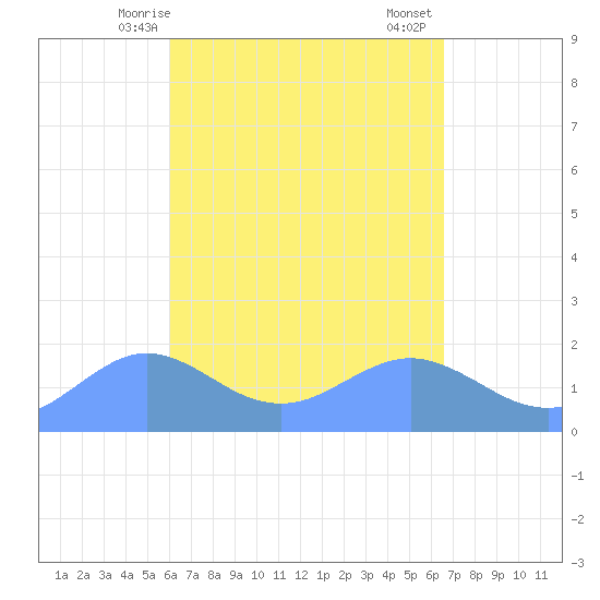 Pago Bay tide chart for Friday, April 25, 2025
