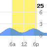 Pago Bay tide chart for Friday, April 25, 2025