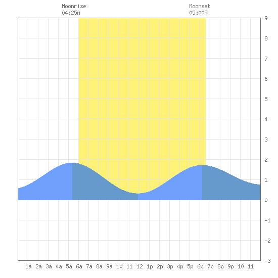 Pago Bay tide chart for Saturday, April 26, 2025