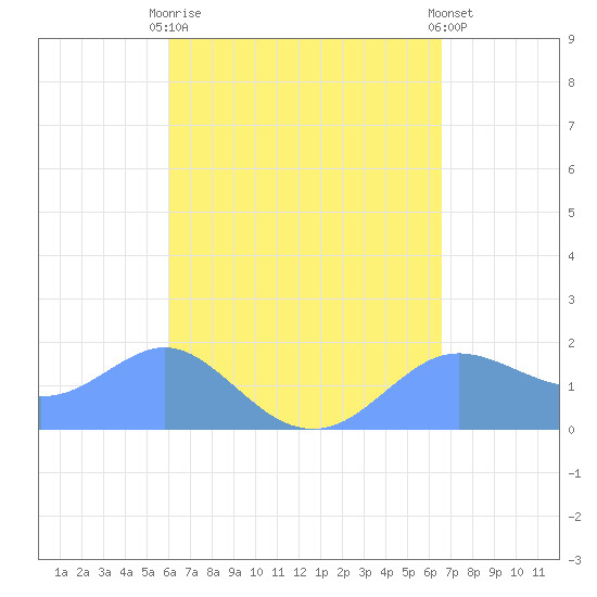 Pago Bay tide chart for Sunday, April 27, 2025