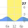 Pago Bay tide chart for Sunday, April 27, 2025
