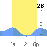 Pago Bay tide chart for Monday, April 28, 2025
