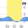Pago Bay tide chart for Tuesday, April 29, 2025