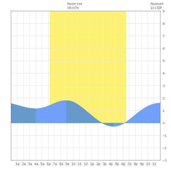 Pago Bay tide chart for Wednesday, April 2, 2025